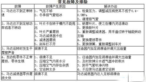 氣動馬達使用維護及保養技巧
