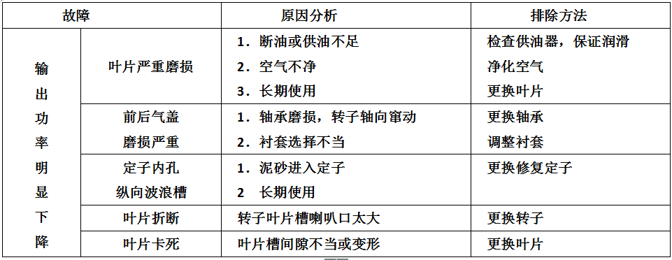 如何正確排查葉片式氣動馬達故障及保養? 如何正確排查葉片式氣動馬達故障及保養?